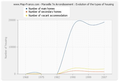 Marseille 7e Arrondissement : Evolution of the types of housing